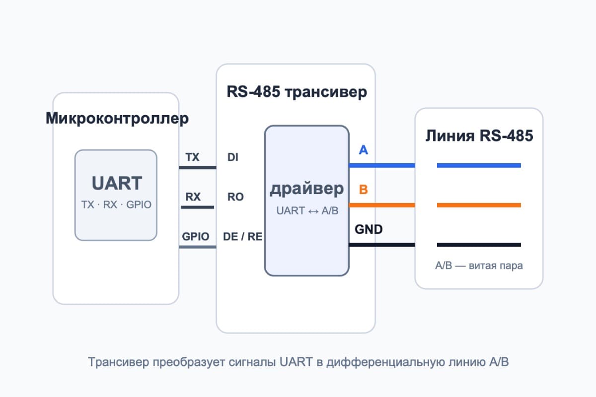 Связь микроконтроллера с линией RS-485 через трансивер Преобразование сигналов UART TX и RX в дифференциальную линию RS-485 A и B через трансивер.
