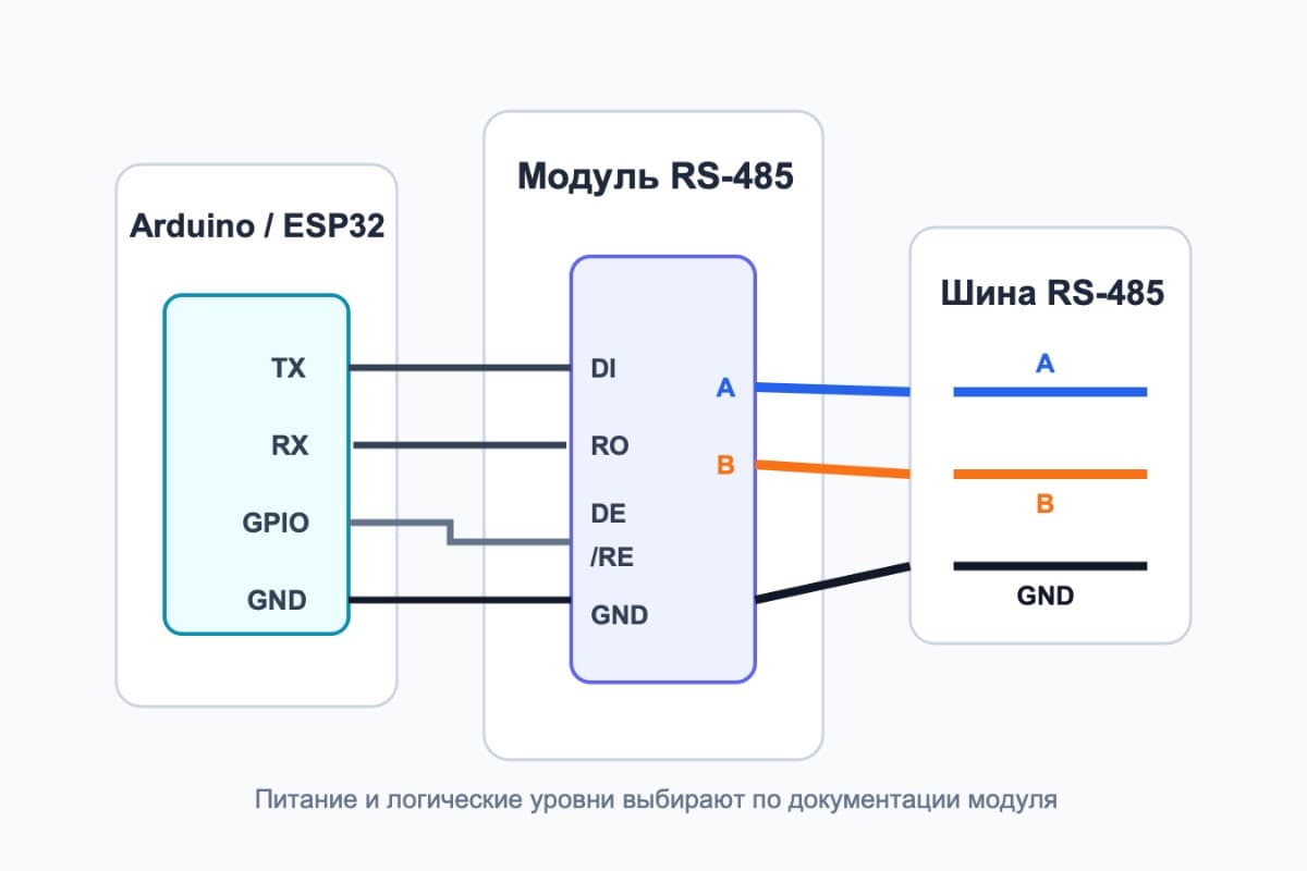 Подключение микроконтроллера к модулю RS-485 Соединение TX, RX, GPIO и GND микроконтроллера с выводами DI, RO, DE, RE, A и B модуля RS-485.