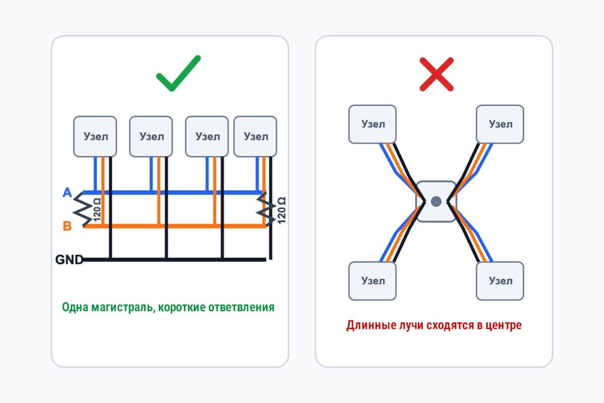 Шина RS-485 и подключение звездой Сравнение правильной шины RS-485 с двумя терминаторами 120 Ом и неправильного подключения звездой.