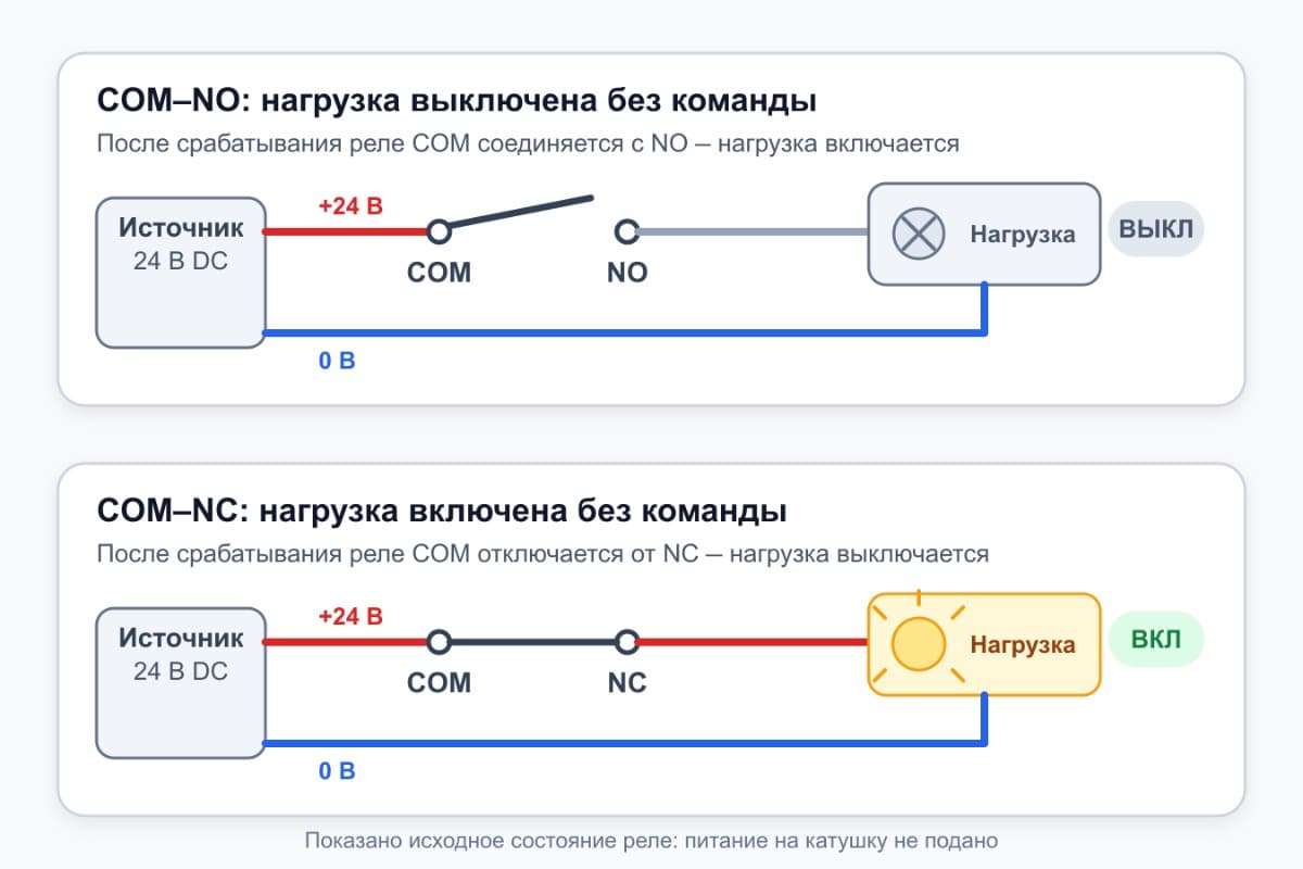 Когда нагрузка включается через NO и NC Сравнение подключения нагрузки 24 В через контакты COM-NO и COM-NC в исходном состоянии реле.