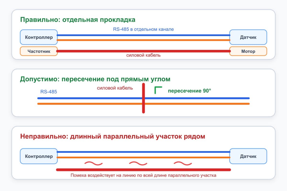 Как прокладывать RS-485 рядом с силовым оборудованием Сравнение отдельной прокладки кабеля RS-485 с неправильным параллельным монтажом рядом с силовой линией двигателя.