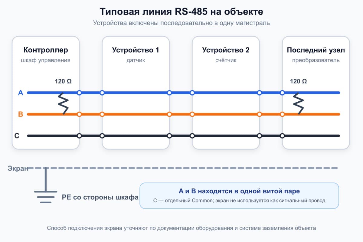 Монтаж RS-485 с общим проводом, экраном и терминаторами Последовательное соединение контроллера и устройств RS-485 линиями A, B и GND с экраном и терминаторами на концах магистрали.