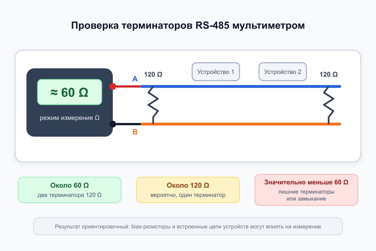 Проверка терминаторов RS-485 мультиметром с отключенным питанием Измерение сопротивления между A и B обесточенной линии RS-485 с двумя терминаторами 120 Ом.