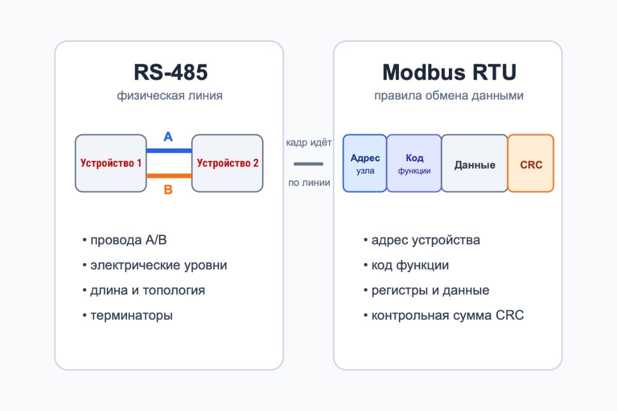 Что относится к RS-485, а что к Modbus RTU Физическая линия RS-485 передаёт кадр Modbus RTU с адресом, кодом функции, данными и CRC.