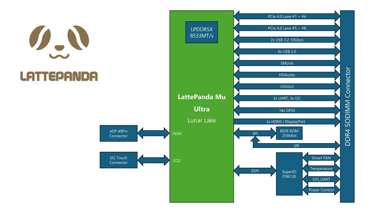 LattePanda выпустила Mu Ultra – x86-модуль с Core Ultra и ИИ до 115 TOPS