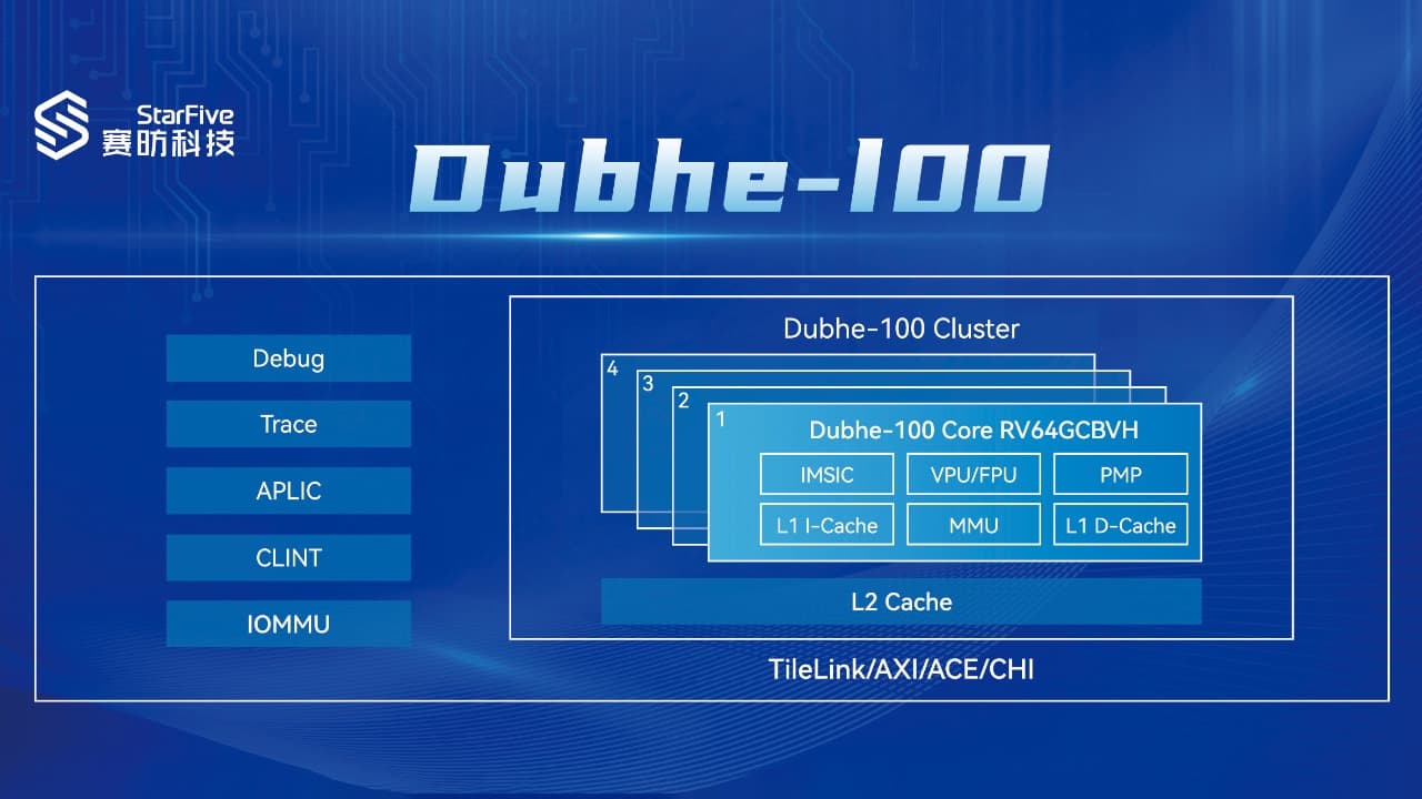 StarFive представила серверное RISC-V-ядро Dubhe-100 с масштабированием до 256 ядер